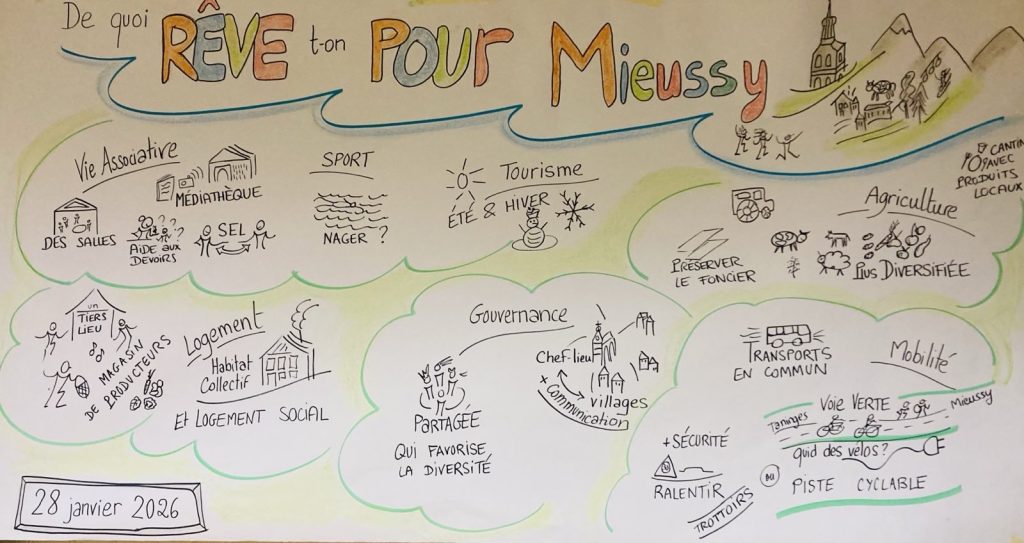 illustration des thématiques qui sont ressorties des ateliers d'intelligence collective